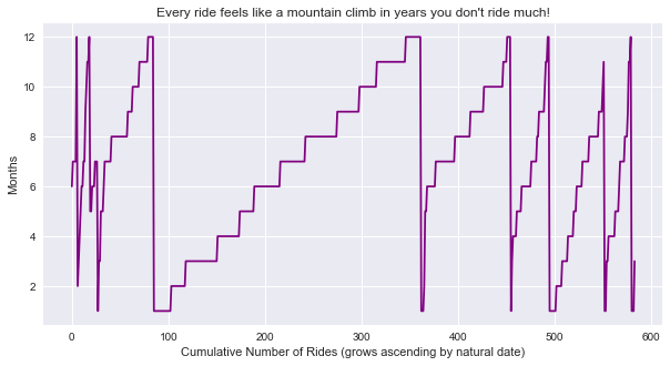 Stepped line graph of my bike rides by Months showing the growth of total rides over time and annual patterns